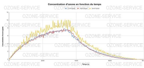 COURBES CONCENTRATION D'OZONE PAR JOUR